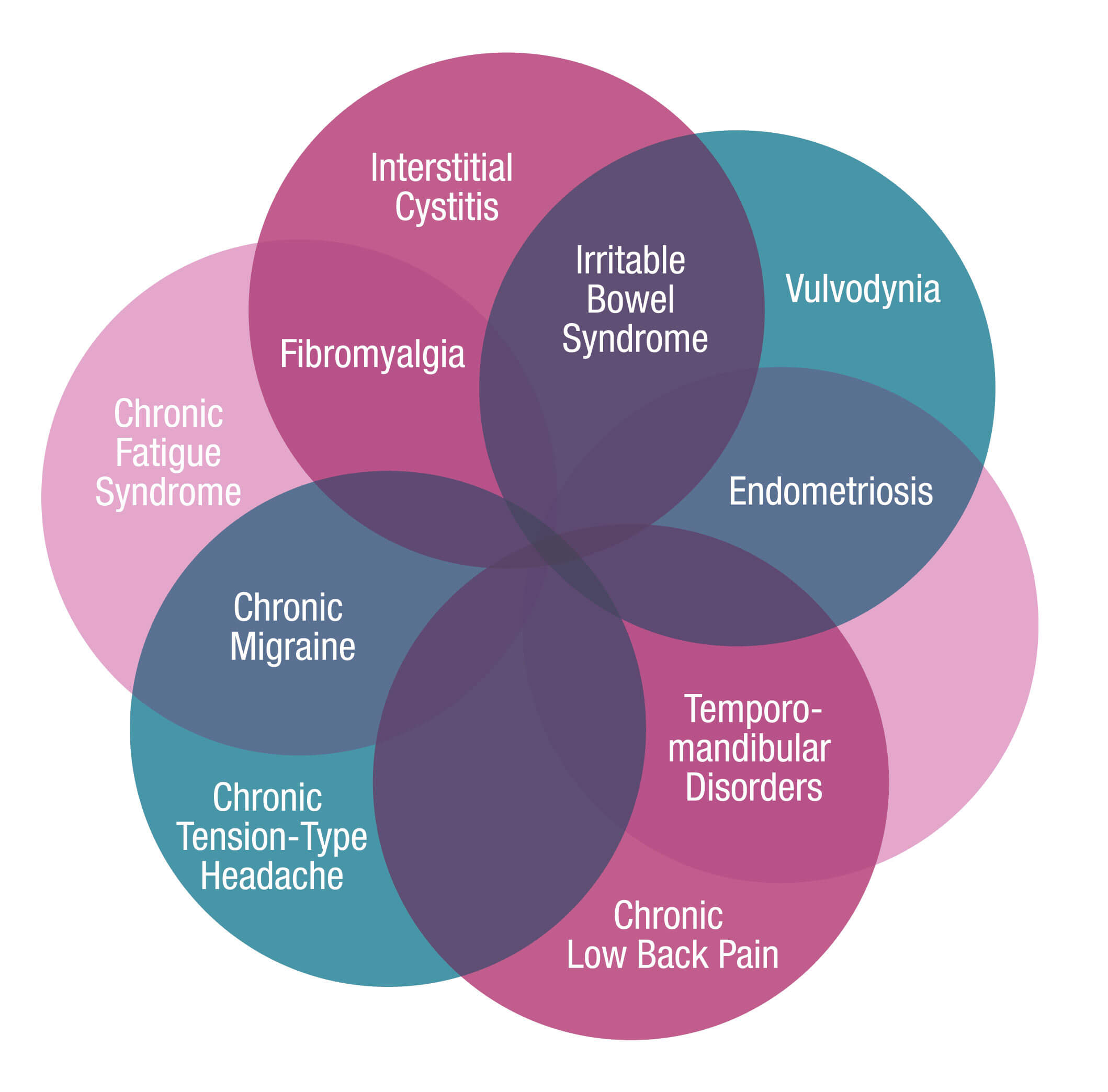 Chronic Pain Disorders A Persistent Challenge